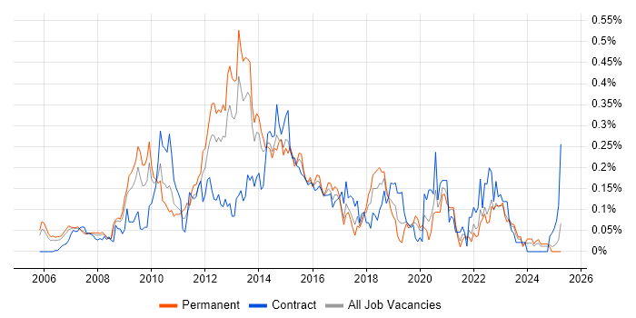 Job vacancy trend for Server Virtualisation in the Thames Valley Job vacancy trend for Server Virtualisation in the Thames Valley