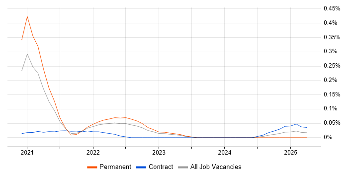Job vacancy trend for Serverless Framework in the Thames Valley