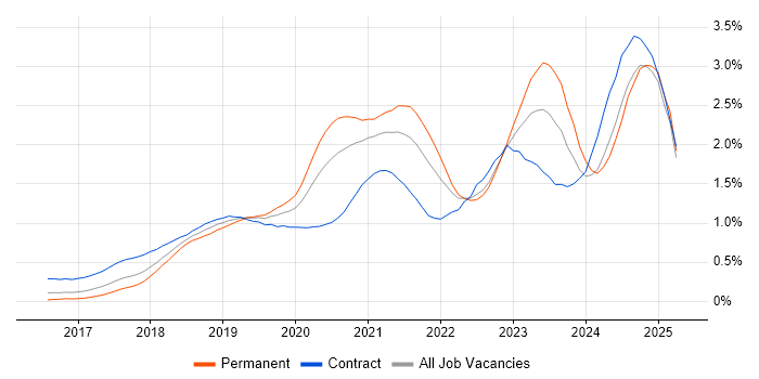 Job vacancy trend for Serverless in the Thames Valley Job vacancy trend for Serverless in the Thames Valley