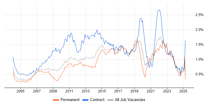 Job vacancy trend for Service Analyst in the Thames Valley Job vacancy trend for Service Analyst in the Thames Valley