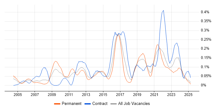 Job vacancy trend for Service Architect in the Thames Valley Job vacancy trend for Service Architect in the Thames Valley