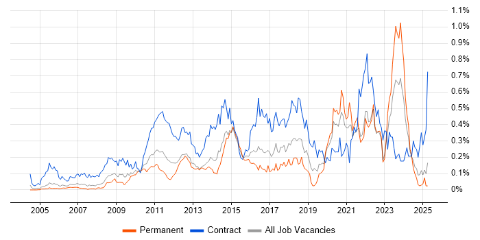 Job vacancy trend for Service Catalogue in the Thames Valley Job vacancy trend for Service Catalogue in the Thames Valley