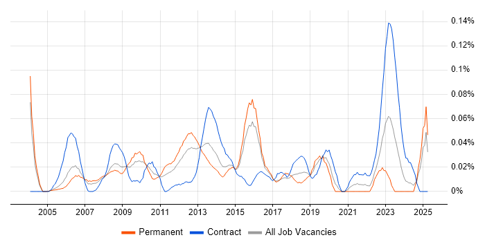 Job vacancy trend for Service Delivery Analyst in the Thames Valley Job vacancy trend for Service Delivery Analyst in the Thames Valley