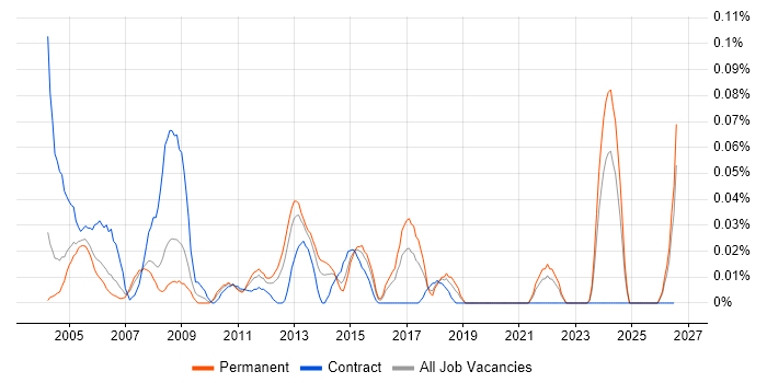 Service Delivery Coordinator job vacancy trend in the Thames Valley