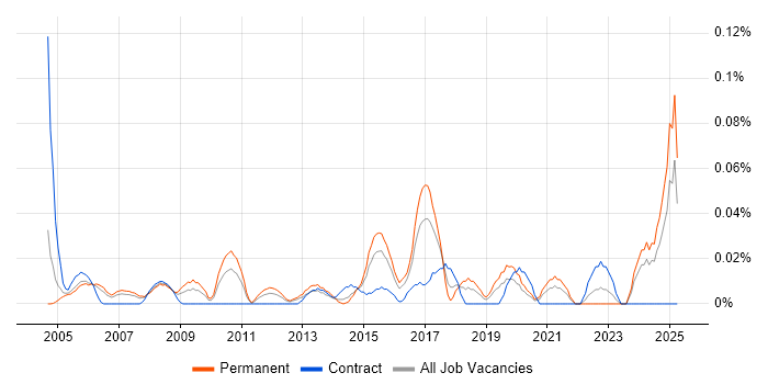 Job vacancy trend for Service Delivery Engineer in the Thames Valley Job vacancy trend for Service Delivery Engineer in the Thames Valley