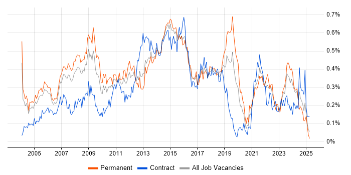 Job vacancy trend for Service Delivery Manager in the Thames Valley Job vacancy trend for Service Delivery Manager in the Thames Valley