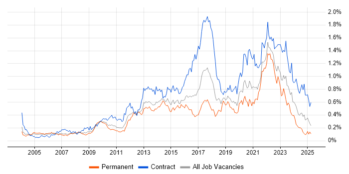 Job vacancy trend for Service Design in the Thames Valley Job vacancy trend for Service Design in the Thames Valley