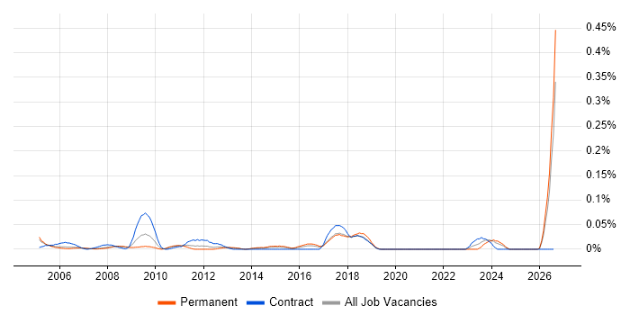 Service Desk Coordinator job vacancy trend in the Thames Valley