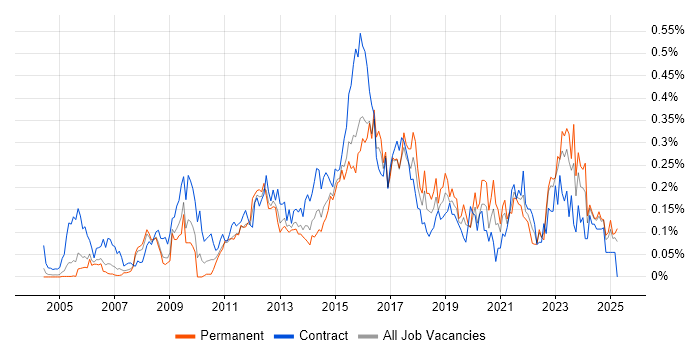 Job vacancy trend for Service Desk Engineer in the Thames Valley Job vacancy trend for Service Desk Engineer in the Thames Valley