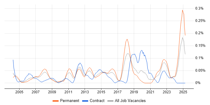 Job vacancy trend for Service Desk Management in the Thames Valley