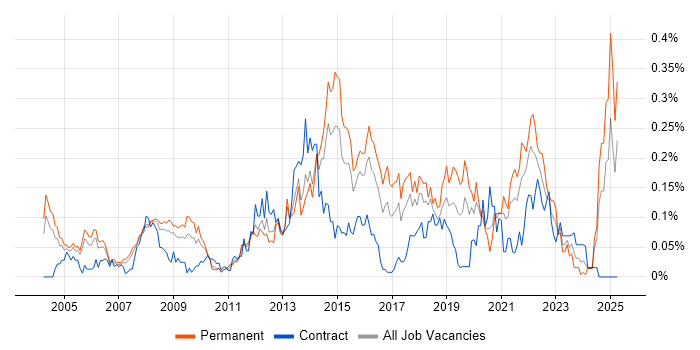 Job vacancy trend for Service Desk Manager in the Thames Valley Job vacancy trend for Service Desk Manager in the Thames Valley
