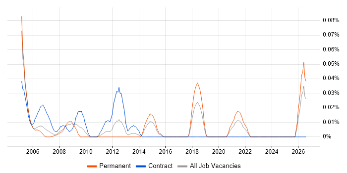 Service Desk Operator job vacancy trend in the Thames Valley