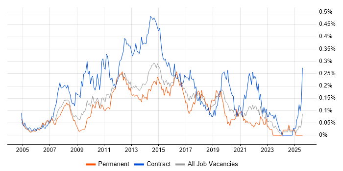 Job vacancy trend for Service Desk Support Analyst in the Thames Valley Job vacancy trend for Service Desk Support Analyst in the Thames Valley