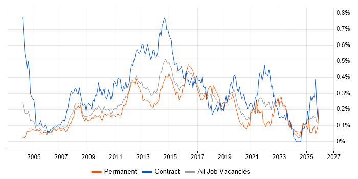 Service Desk Support job vacancy trend in the Thames Valley
