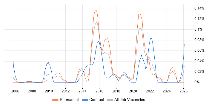 Service-Level Objective job vacancy trend in the Thames Valley
