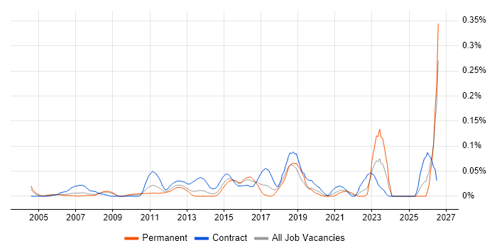 Service Management Analyst job vacancy trend in the Thames Valley