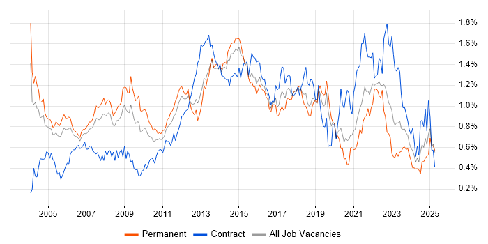 Job vacancy trend for Service Manager in the Thames Valley Job vacancy trend for Service Manager in the Thames Valley