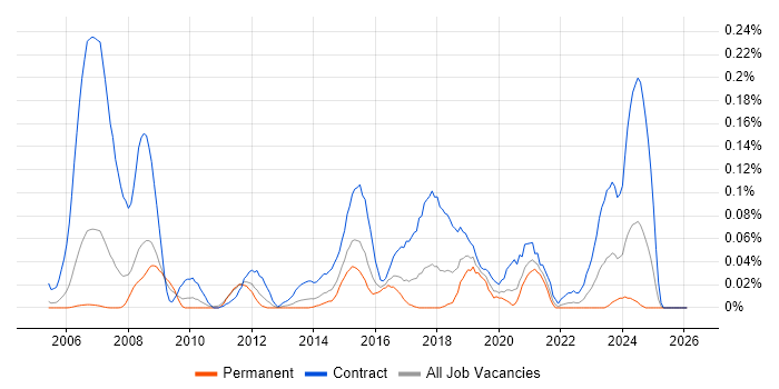 Service Migration job vacancy trend in the Thames Valley