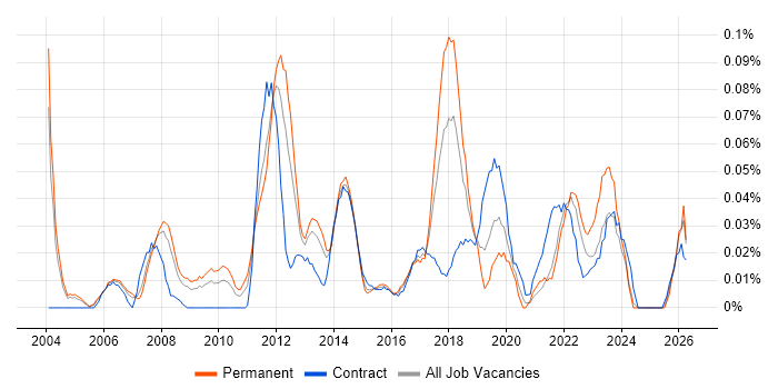 Service Operations Manager job vacancy trend in the Thames Valley