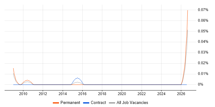 Service Transformation Consultant job vacancy trend in the Thames Valley