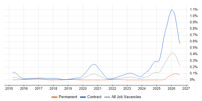 ServiceNow Architect job vacancy trend in the Thames Valley