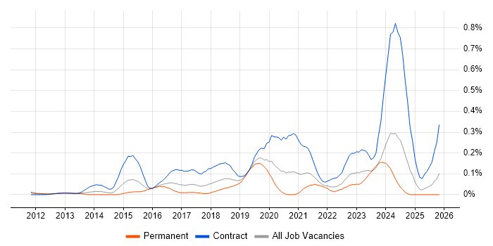 ServiceNow Developer job vacancy trend in the Thames Valley