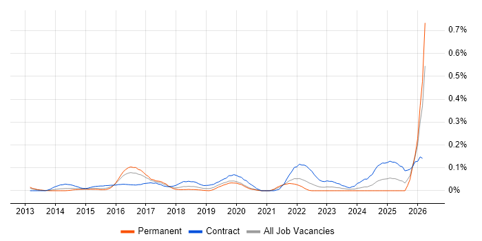 ServiceNow Manager job vacancy trend in the Thames Valley