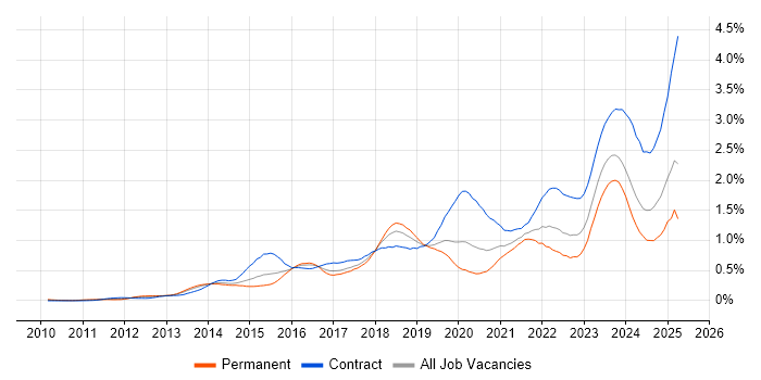 Job vacancy trend for ServiceNow in the Thames Valley Job vacancy trend for ServiceNow in the Thames Valley