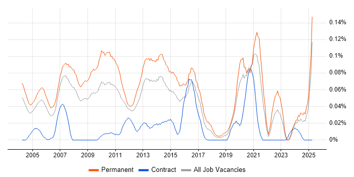 Job vacancy trend for Services Director in the Thames Valley Job vacancy trend for Services Director in the Thames Valley
