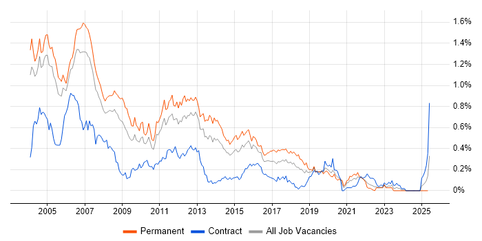 Job vacancy trend for Servlets in the Thames Valley Job vacancy trend for Servlets in the Thames Valley