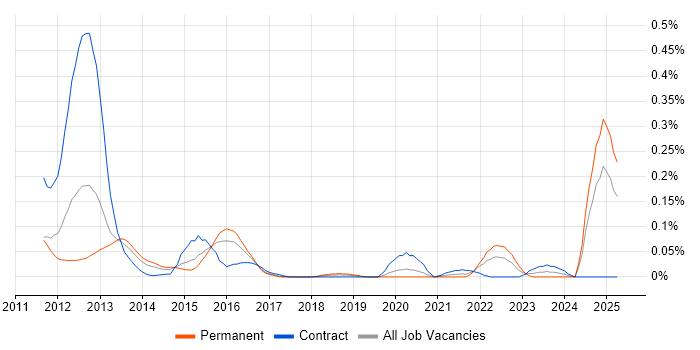 Job vacancy trend for SevOne in the Thames Valley Job vacancy trend for SevOne in the Thames Valley
