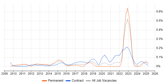 Job vacancy trend for SFIA in the Thames Valley Job vacancy trend for SFIA in the Thames Valley