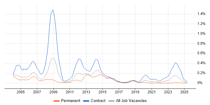 Job vacancy trend for SGSN in the Thames Valley