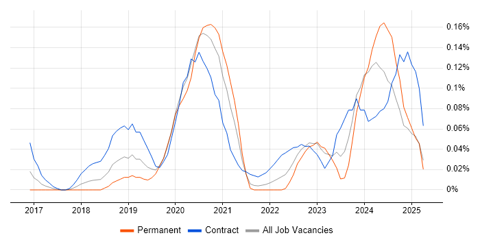 Job vacancy trend for ShareGate in the Thames Valley Job vacancy trend for ShareGate in the Thames Valley