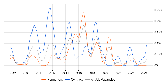 SharePoint Administrator job vacancy trend in the Thames Valley