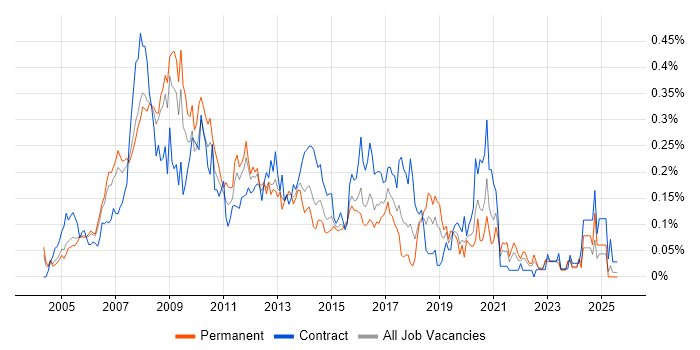 Job vacancy trend for SharePoint Consultant in the Thames Valley Job vacancy trend for SharePoint Consultant in the Thames Valley