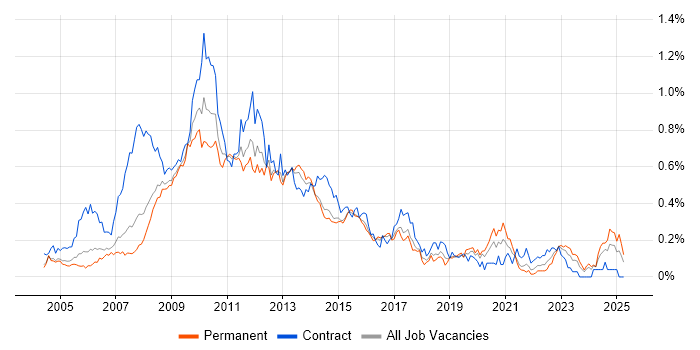 Job vacancy trend for SharePoint Developer in the Thames Valley