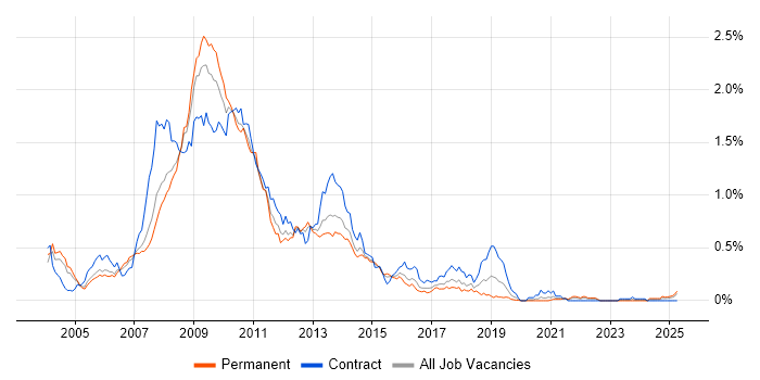 Job vacancy trend for SharePoint Server in the Thames Valley Job vacancy trend for SharePoint Server in the Thames Valley
