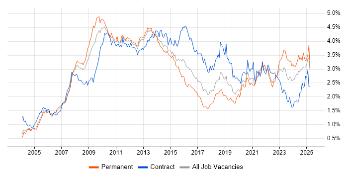 Job vacancy trend for SharePoint in the Thames Valley Job vacancy trend for SharePoint in the Thames Valley