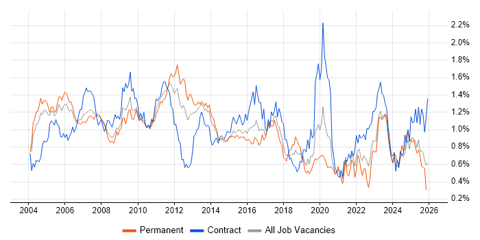 Shell Script Job Trends, Salaries & Related Skills in the Thames Valley ...