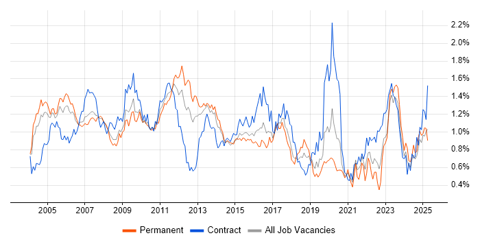 Job vacancy trend for Shell Script in the Thames Valley