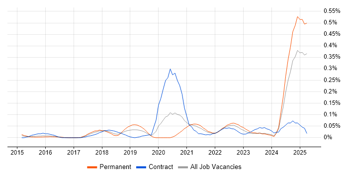 Job vacancy trend for Shopify in the Thames Valley Job vacancy trend for Shopify in the Thames Valley