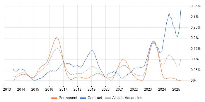 Job vacancy trend for SIAM in the Thames Valley Job vacancy trend for SIAM in the Thames Valley