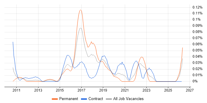 SIEM Analyst job vacancy trend in the Thames Valley