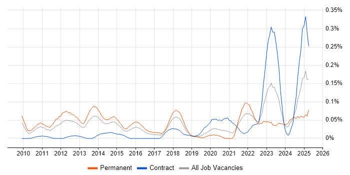 Job vacancy trend for SIEM Engineer in the Thames Valley Job vacancy trend for SIEM Engineer in the Thames Valley