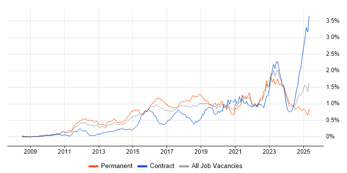 Job vacancy trend for SIEM in the Thames Valley Job vacancy trend for SIEM in the Thames Valley