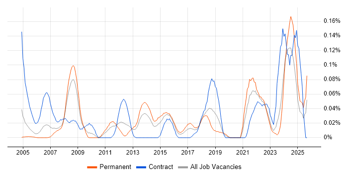Siemens NX job vacancy trend in the Thames Valley Siemens NX job vacancy trend in the Thames Valley