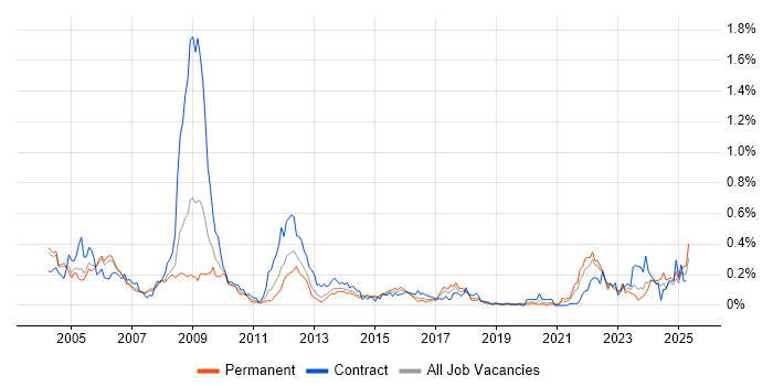 Job vacancy trend for Siemens in the Thames Valley Job vacancy trend for Siemens in the Thames Valley
