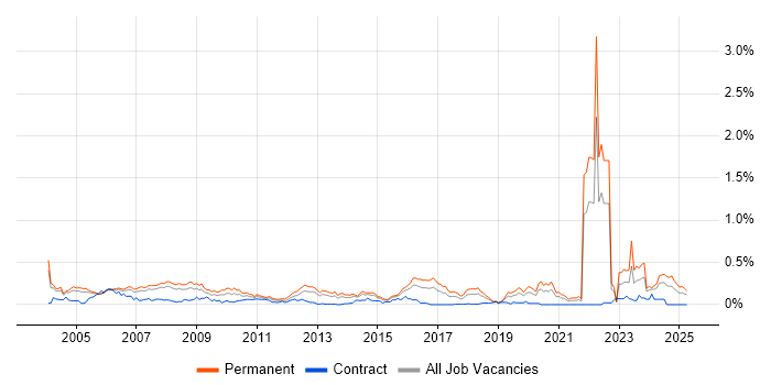 Job vacancy trend for Signal Processing in the Thames Valley Job vacancy trend for Signal Processing in the Thames Valley
