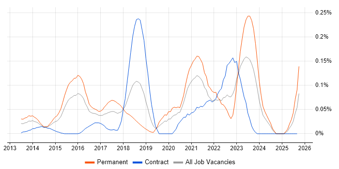 SignalR job vacancy trend in the Thames Valley SignalR job vacancy trend in the Thames Valley